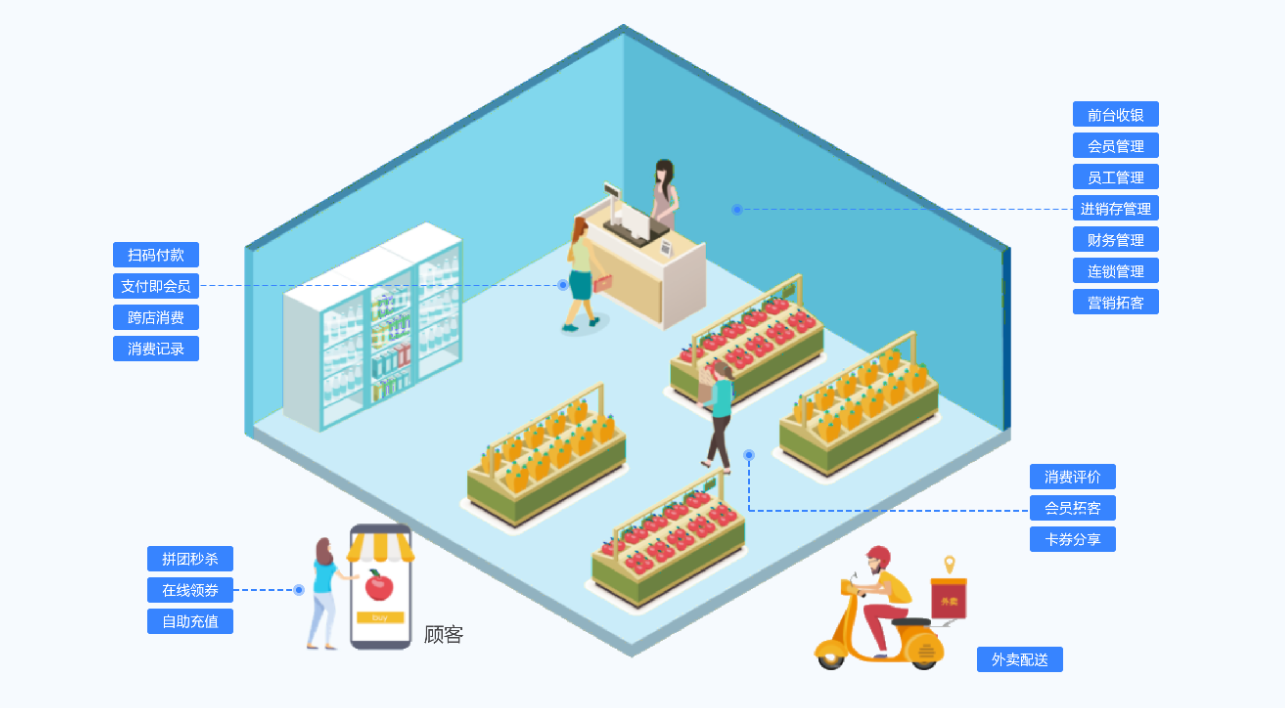 生鲜超市会员管理系统哪个好用？1