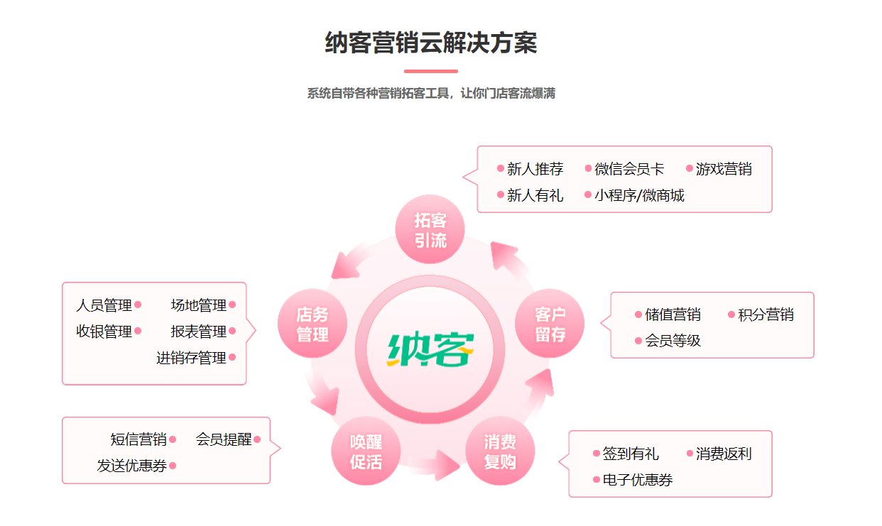 美容护肤店会员管理系统哪个好？1